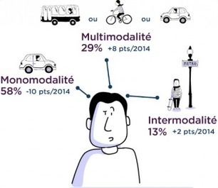 Co-concevoir des solutions de mobilité plurielles dans les smart cities | TEC | Regards croisés sur la transition écologique | Scoop.it