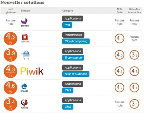 Smile lance son référentiel en ligne des meilleures solutions open source répertoriant plus de 300 solutions et l'ouvre aux contributions externes | Devops for Growth | Scoop.it