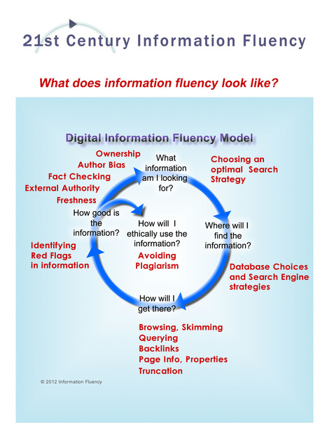 The Keyword Blog: Information Fluency Interactive Infographic | Professional Learning Design | Scoop.it