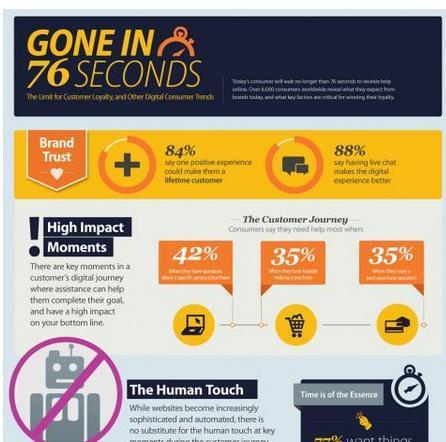 Brand Loyalty Can Be Won or Lost in 76 Seconds, According to LivePerson Global Consumer Engagement Research | World's Best Infographics | Scoop.it