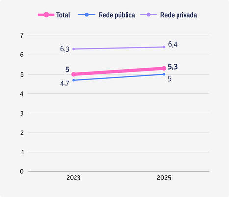 Iede - Apontamentos dos resultados do Ideb 2025 | Inova&ccedil;&atilde;o Educacional | Scoop.it
