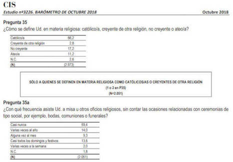 Sobre la clasificaci&oacute;n del Centro de Investigaciones Sociol&oacute;gicas (CIS) como &ldquo;creyentes, no creyentes y ateos&rdquo; - Observatorio del Laicismo - Europa Laica | Religiones. Una visi&oacute;n cr&iacute;tica | Scoop.it