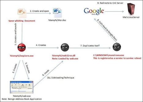 Google Docs: Trojan.APT.Seinup Hitting ASEAN | ICT Security-Sécurité PC et Internet | Scoop.it