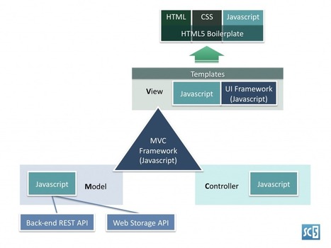 Anatomy of a HTML5 App | JavaScript for Line of Business Applications | Scoop.it