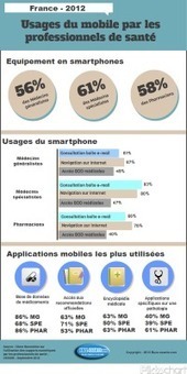 Infographie : usages mobiles des professionnels de santé | Buzz e-sante | Scoop.it