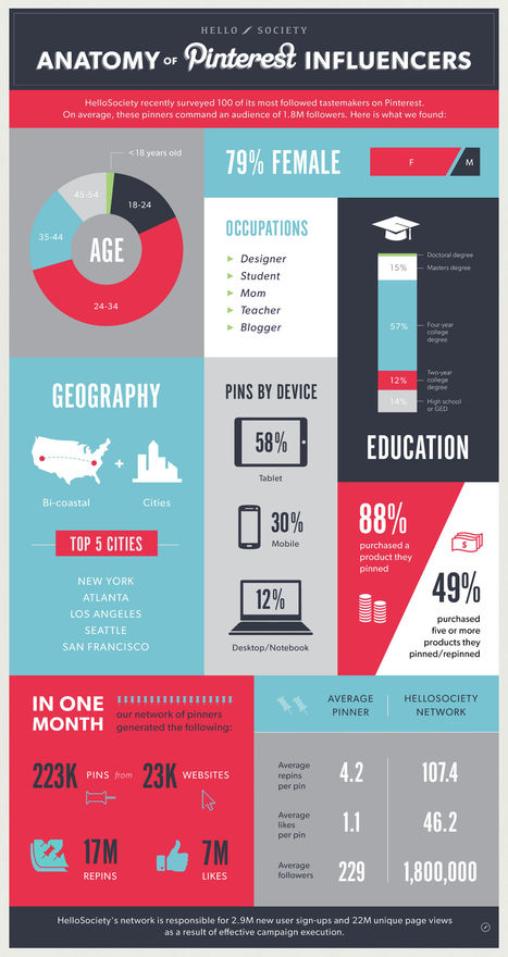 Qui sont les utilisatrices "influencers" sur Pinterest ? #SMO | L'E-Réputation | Scoop.it