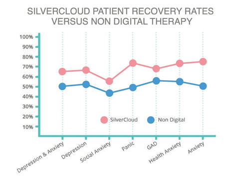 Digital Mental Health Solutions in the UK | SilverCloud Health | Assistive Technology | Scoop.it