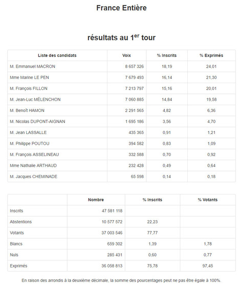 Election présidentielle 2017 1er Tour | Campagnes en France | Scoop.it