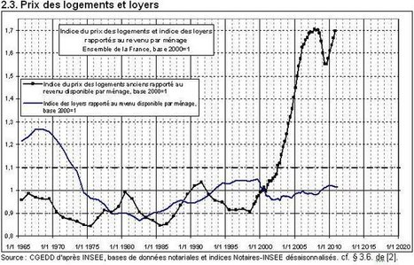 La bulle immobilière française pour les nuls | Marché Immobilier | Scoop.it