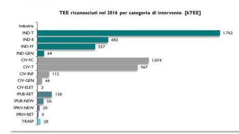 Gse: online il Rapporto Annuale 2016 sui Certificati Bianchi | Sostenibilità Ambientale ed Efficienza Energetica degli Edifici | Scoop.it