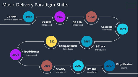 A Familiar Paradigm Story -- Infographic | Paradigm Shifts - JS | Scoop.it