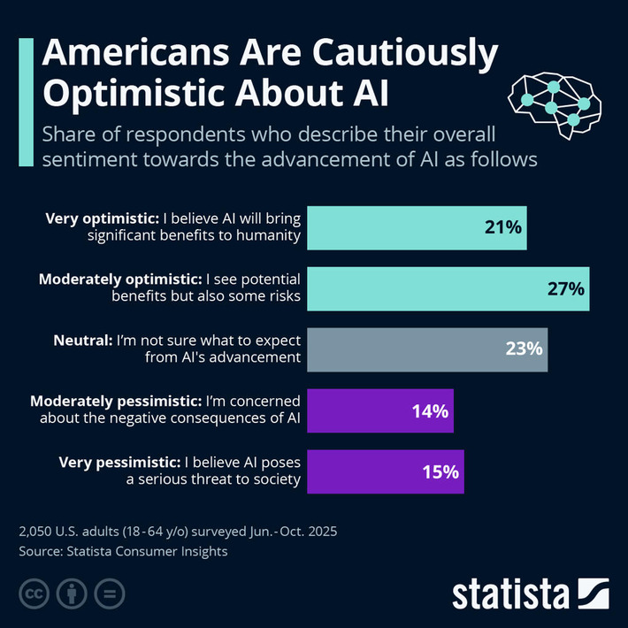 Chart: Americans Are Cautiously Optimistic About AI | Statista | Technology Report - Changing Our World | Scoop.it