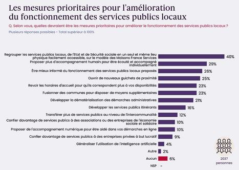 Les Fran&ccedil;ais pl&eacute;biscitent leurs services publics locaux mais pointent un manque crucial de moyens | Veille juridique du CDG13 | Scoop.it