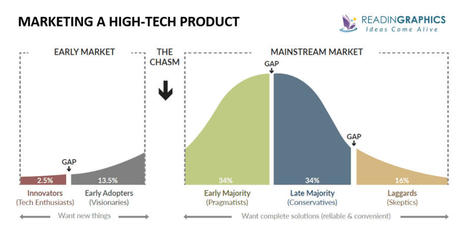 Book summary - Crossing the Chasm: Marketing and Selling High-Tech Products to Mainstream Customers | Devops for Growth | Scoop.it