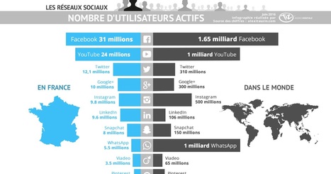 Combien d'utilisateurs des réseaux sociaux en France de Facebook, Twitter, Instagram, LinkedIn, Snapchat, YouTube, Google+, Pinterest, WhatsApp, Viadeo [Infographie] | KILUVU | Scoop.it