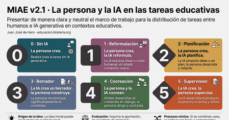CUED: Marco para la integraci&oacute;n de la IA generativa en las tareas educativas (MIAE), v.2.1 | Educaci&oacute;n a Distancia y TIC | Scoop.it