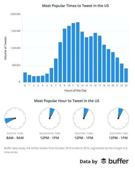 New Research: The Best Time to Tweet for Clicks, Retweets, and Replies | Public Relations & Social Marketing Insight | Scoop.it