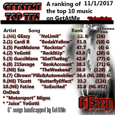 GetAtMe TopTen-  G Eazy NO LIMIT ft Cardi B & Asap Rocky is #1... (" If I hit it one time...) | GetAtMe | Scoop.it