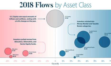 Infographic: Where Investors Put Their Money in 2018 | IELTS, ESP, EAP and CALL | Scoop.it