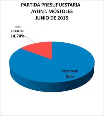 El Partido Popular gastó más del ochenta por ciento del presupuesto del Ayuntamiento de Móstoles antes de salir de la alcaldía | Partido Popular, una visión crítica | Scoop.it