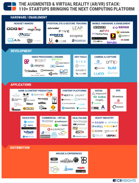 #AR #VR startups at an all-time high, Facebook & Apple have 1000+ engineers on it #gameOfTitans | WHY IT MATTERS: Digital Transformation | Scoop.it