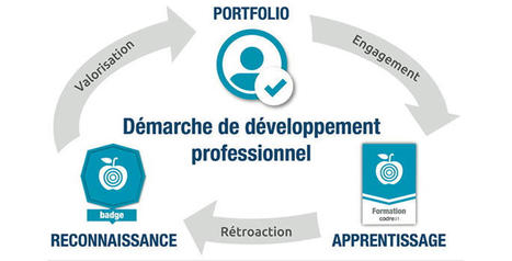 Le modèle de développement professionnel de CADRE21 | Innovation et transformation pédagogique | Scoop.it