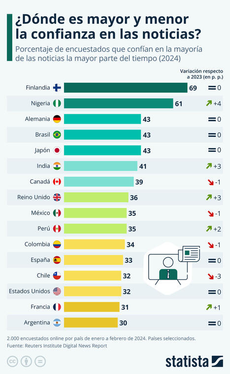  ¿Dónde es mayor y menor la confianza en las noticias? | Statista | El dato | Scoop.it