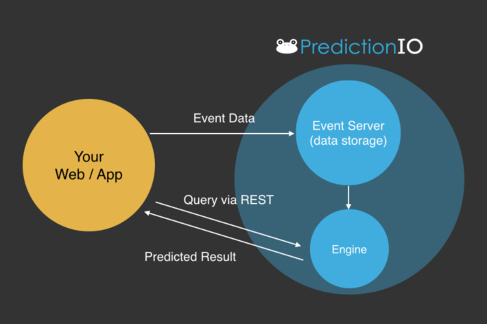 #Apache PredictionIO is proof that value is in the #data, not the #software | WHY IT MATTERS: Digital Transformation | Scoop.it