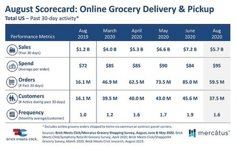 Online Grocery growth during #covid is slowing down but the surge is clear - question is "will it stick long term"? | WHY IT MATTERS: Digital Transformation | Scoop.it