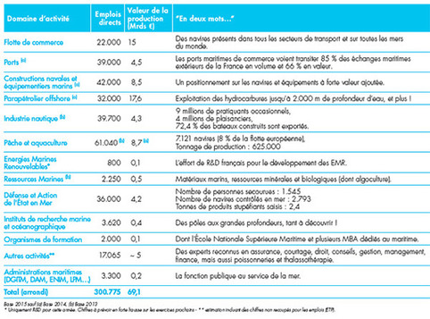 Poids du maritime dans l'&eacute;conomie fran&ccedil;aise - Cluster Maritime Fran&ccedil;ais | Veille territoriale AURH | Scoop.it