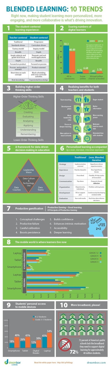 Blended Learning: 10 Trends [Infographic] | 21st Century Learning and Teaching | Scoop.it