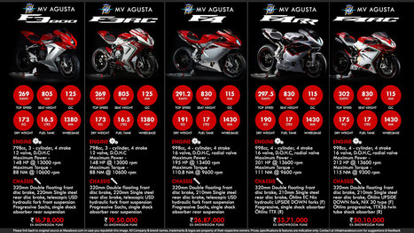Quick Facts About MV Agusta F3 & F4 Series | Maxabout Motorcycles | Scoop.it