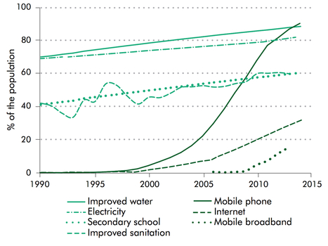 Connecting everyone to the internet won’t solve the world’s development problems - Stuff | Peer2Politics | Scoop.it