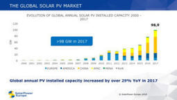Le marché européen du solaire PV atteindrait 11 GW en 2018, selon IHS Markit | rev3 - la 3ème révolution industrielle en Hauts-de-France | Scoop.it