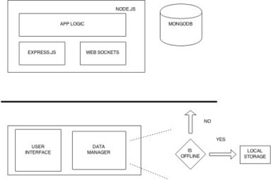 Re-Architecting a Firebase app to work with Node.js and MongoDB | JavaScript for Line of Business Applications | Scoop.it