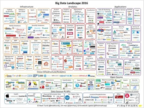 Big data landscape 2016 | Big Data + Libraries | Scoop.it