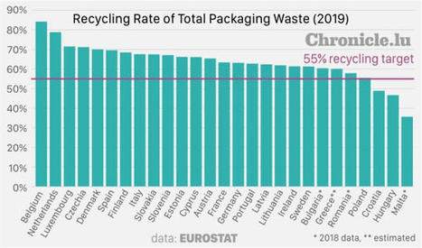 Luxembourg Recycled 71.5% of Packaging Waste Generated in 2019 | #Recycling #Eurostat | Luxembourg (Europe) | Scoop.it