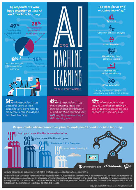 Had doubts about Artificial Intelligence and Machine Learning use in the enterprise? @zdnet | Artificial Intelligence | Scoop.it