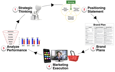 A simple way to find meaningful consumer insights that connect | Personal Branding & Leadership Coaching | Scoop.it