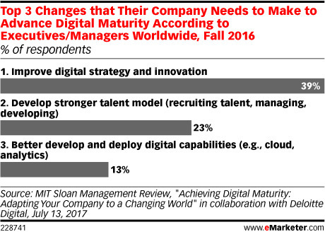 What Marketers Need to Overcome to Reach Digital Maturity - eMarketer | Business Improvement and Social media | Scoop.it