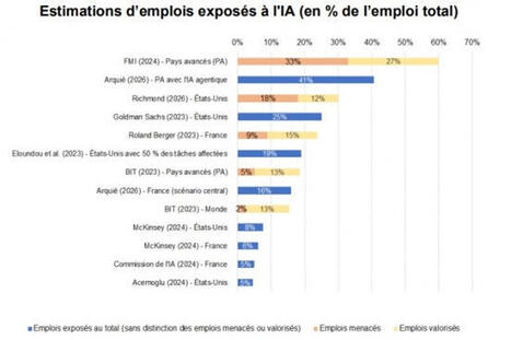 Des effets de l'IA sur l'emploi potentiellement ambivalents | GRIEPS | Scoop.it
