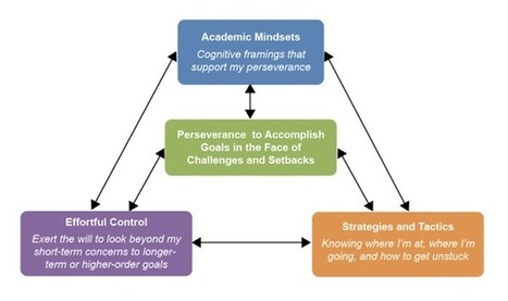 How to Foster Grit, Tenacity and Perseverance: An Educator&rsquo;s Guide | MindShift | Schools, Families, and Community Resources | Scoop.it