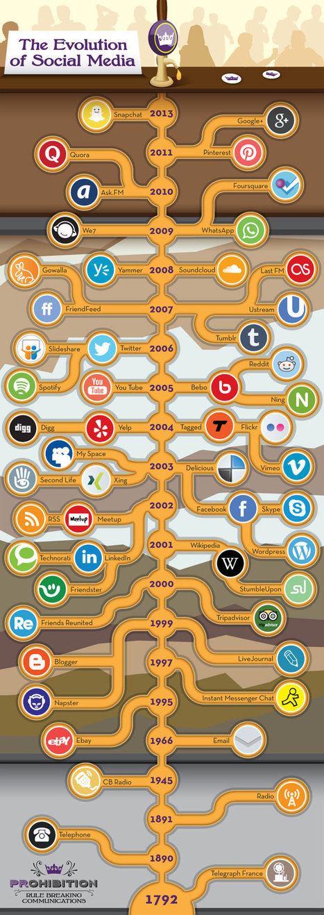 The Evolution and top 10 game changers of Social Media an infographic | World's Best Infographics | Scoop.it
