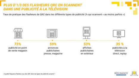 60% des Français ont flashé un QR Code ces 12 derniers mois, selon M6 Publicité | 100%Media | Mobile Marketing | Scoop.it