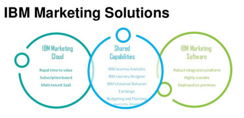 IBM Marketing Cloud: A Primer - Marketing Automation Group Blog - Marketing Automation Group | The MarTech Digest | Scoop.it