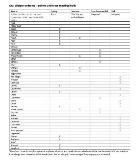 Oral Allergy Syndrome Symptoms, Diagnosis & Treatment | AAAAI | Allergy (and clinical immunology) | Scoop.it