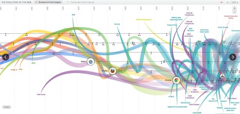 See The Evolution Of The Web With This Beautiful Interactive | Soup for thought | Scoop.it