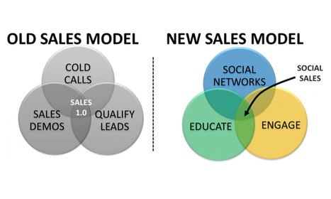 Le Social Selling : la nouvelle arme marketing et commerciale | Tertiaire &agrave; forte valeur ajout&eacute;e | Scoop.it