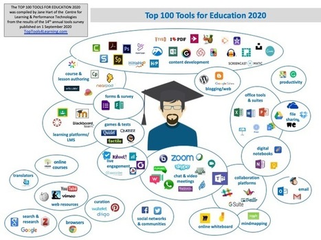 Analysis 2020 – Top Tools for Learning 2020 :: Jane Hart | Tools design, social media Tools, aplicaciones varias | Scoop.it