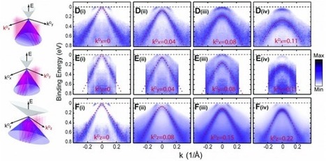 Un material tridimensional que imita al grafeno | Ciencia-Física | Scoop.it